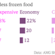 Why-Americans-are-buying-less-frozen-food-Too-expensive-Economy-Cooking-more-Health_chartbuilder